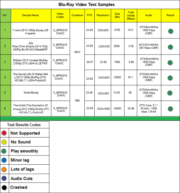 Rikomagic V5 media player Blu Ray samples test