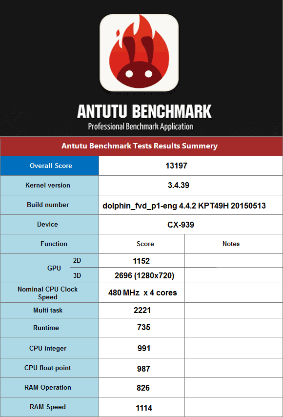 CX-939_Android_TV_Stick_Antutu_benchmark_Report