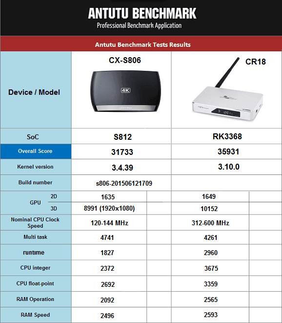 Antutu_benchmark_Comparing_SoC_S812_and_RK3368