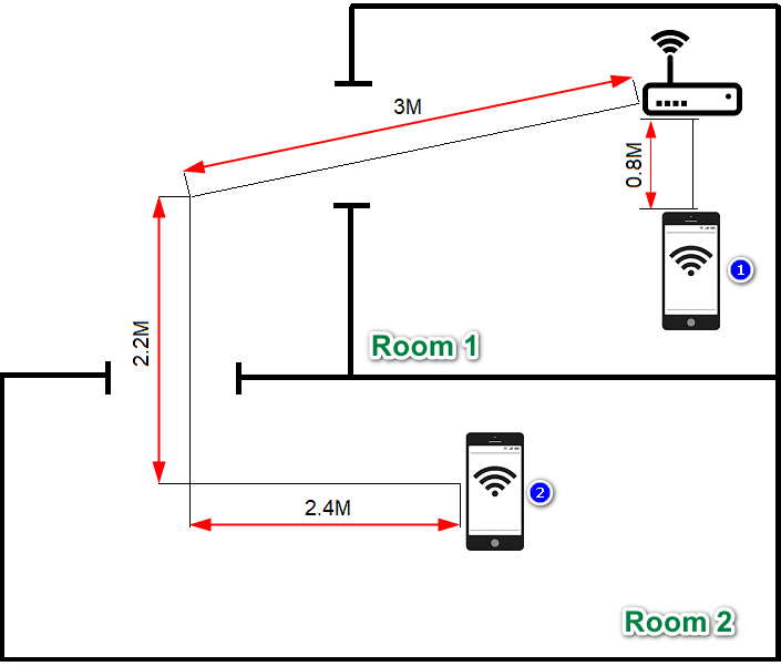 Redmi Ax5 Wifi Room Test