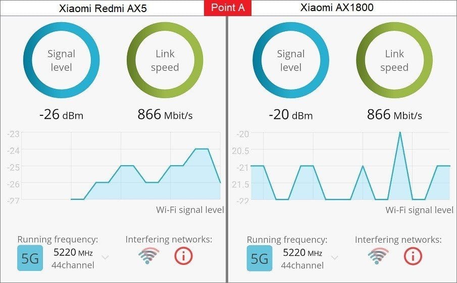 AX1800 Router Test Point A