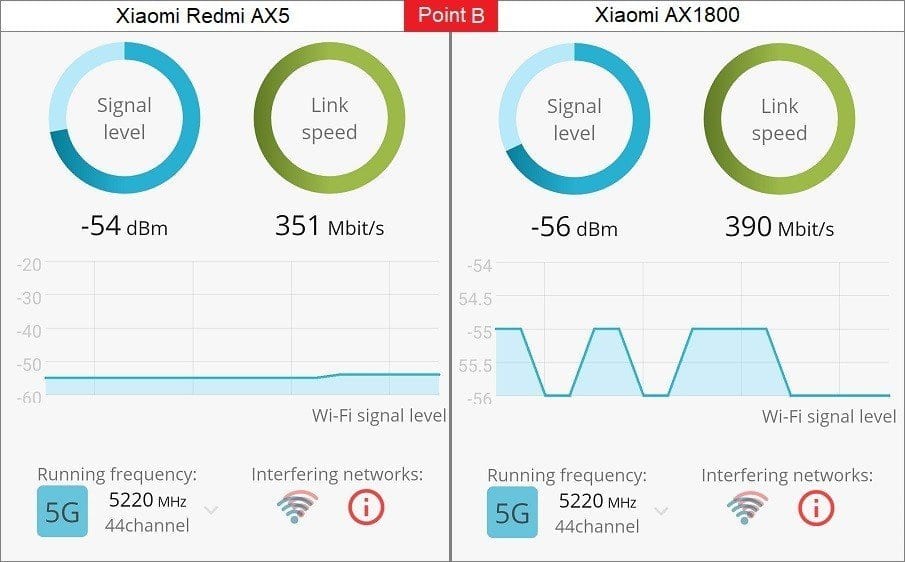 AX1800 Router Test Point B