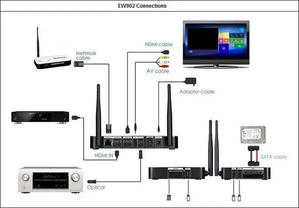 EW902_Android_Smart_TV_XBMC_Box_Connections_thumb.jpg