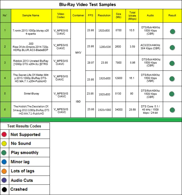 Rikomagic V5 media player Blu Ray samples test