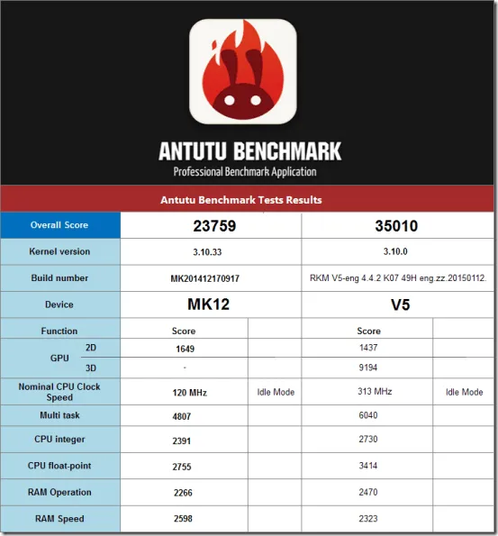 Antutu_benchmark_Test_Results_MK12_TV_Box_VS_V5_Android_Mini_PC_thumb.png