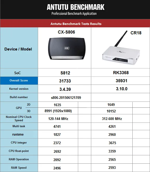 Antutu_benchmark_Comparing_SoC_S812_and_RK3368