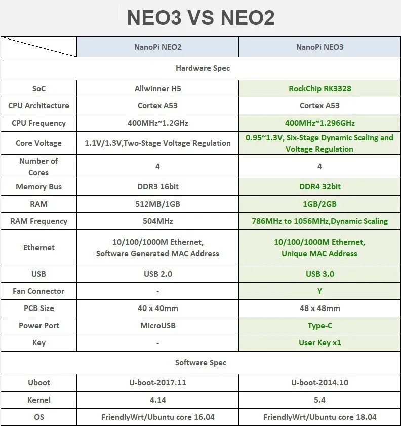 Nanopi Neo3 Vs Neo2