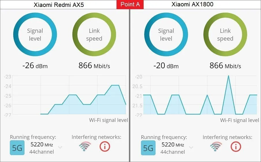 AX1800 Router Test Point A