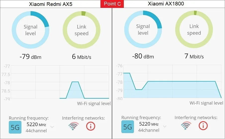 AX1800 Router Test Point C