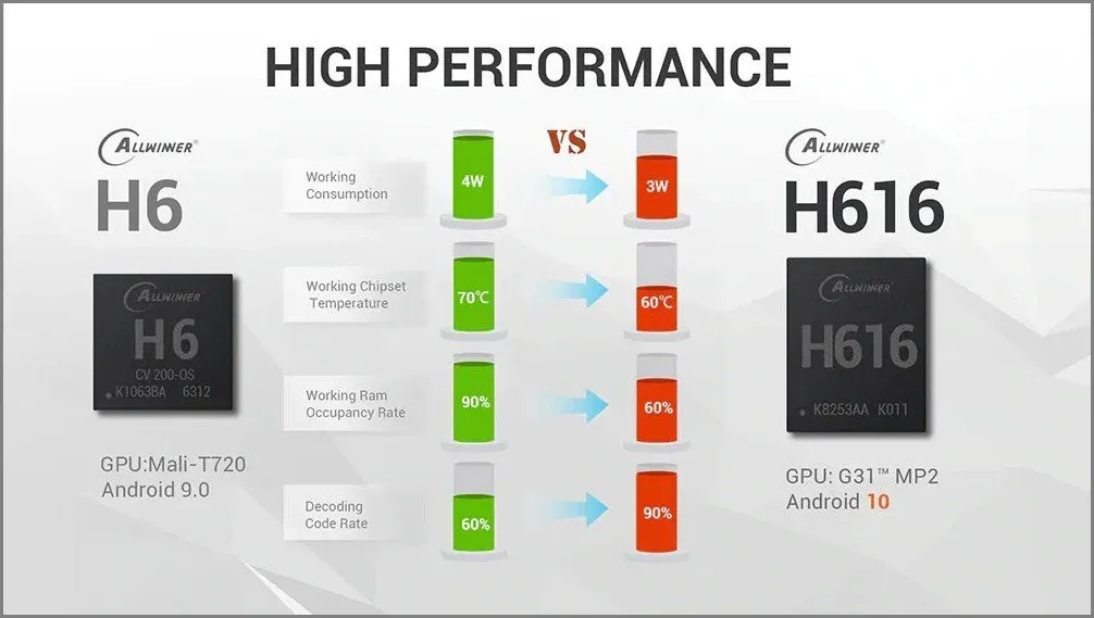 Allwinner H6 Vs H616 Soc