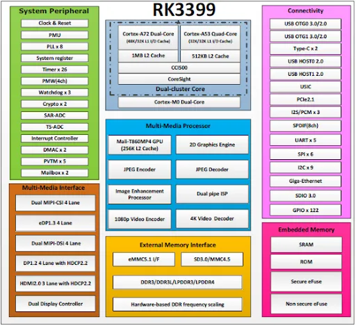 Rockchip Rk3399