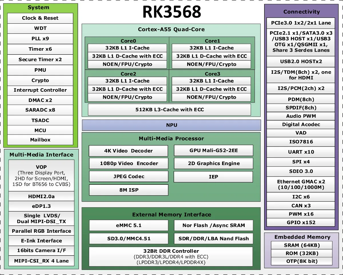 Rockchip Rk3568