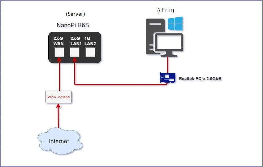 Nanopi R6s Iperf Test
