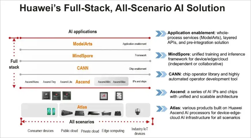 Huawei Software Stack