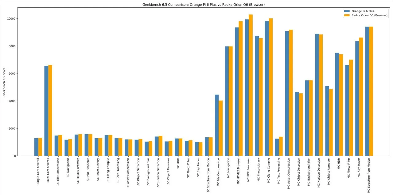 OPi 6 Plus vs Radxa Orion 06