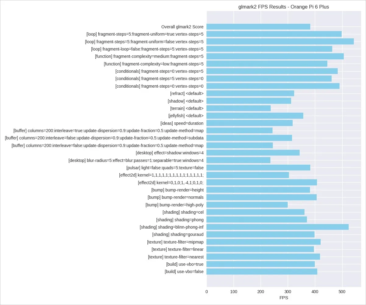 OPi6 Plus glmark2 results