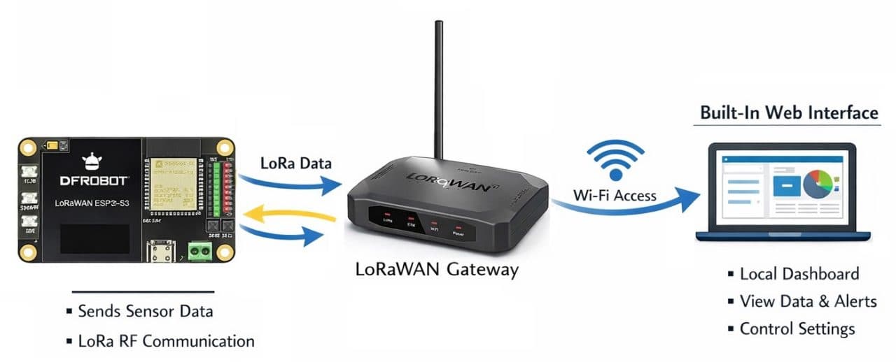DFRobot LoRaWAN LNS Setup
