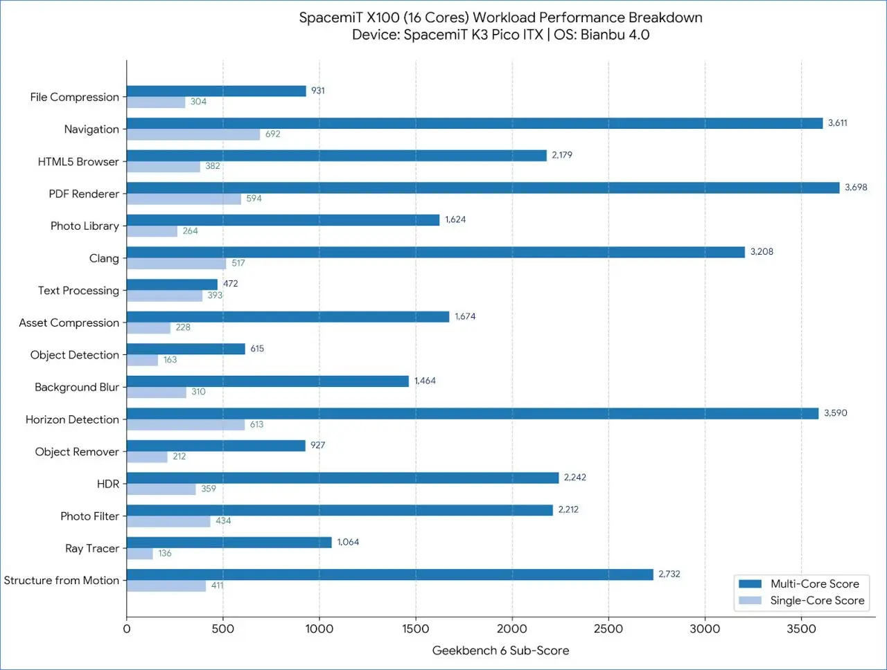 K3 Pico ITX GeekBench
