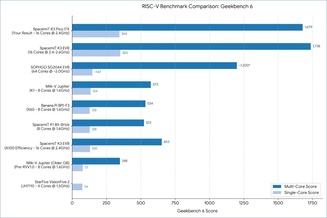 K3 Pico ITX GeekBench Comparison