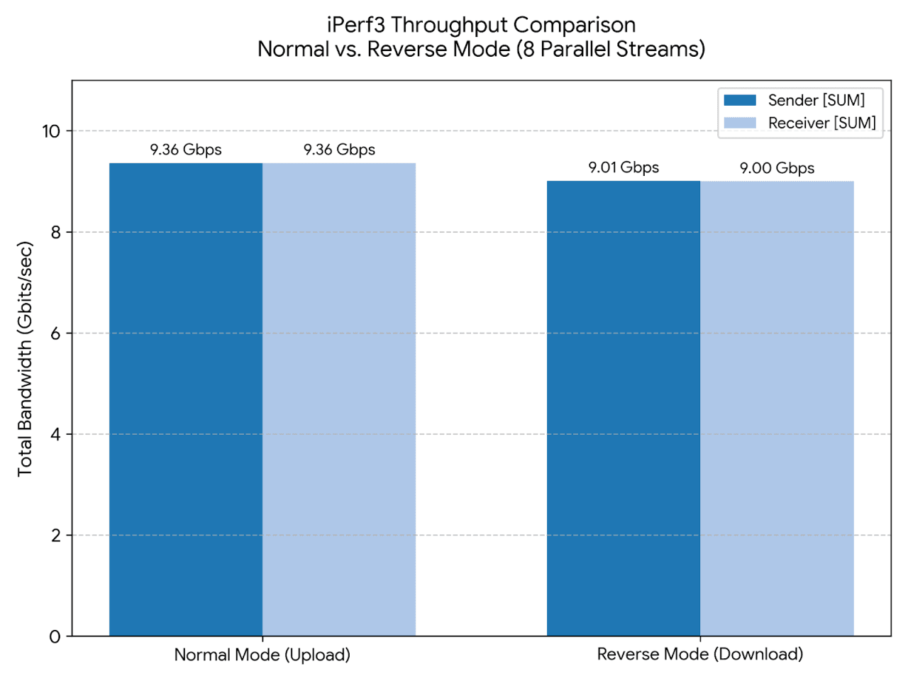 K3 Pico ITX Test Results iPerf3