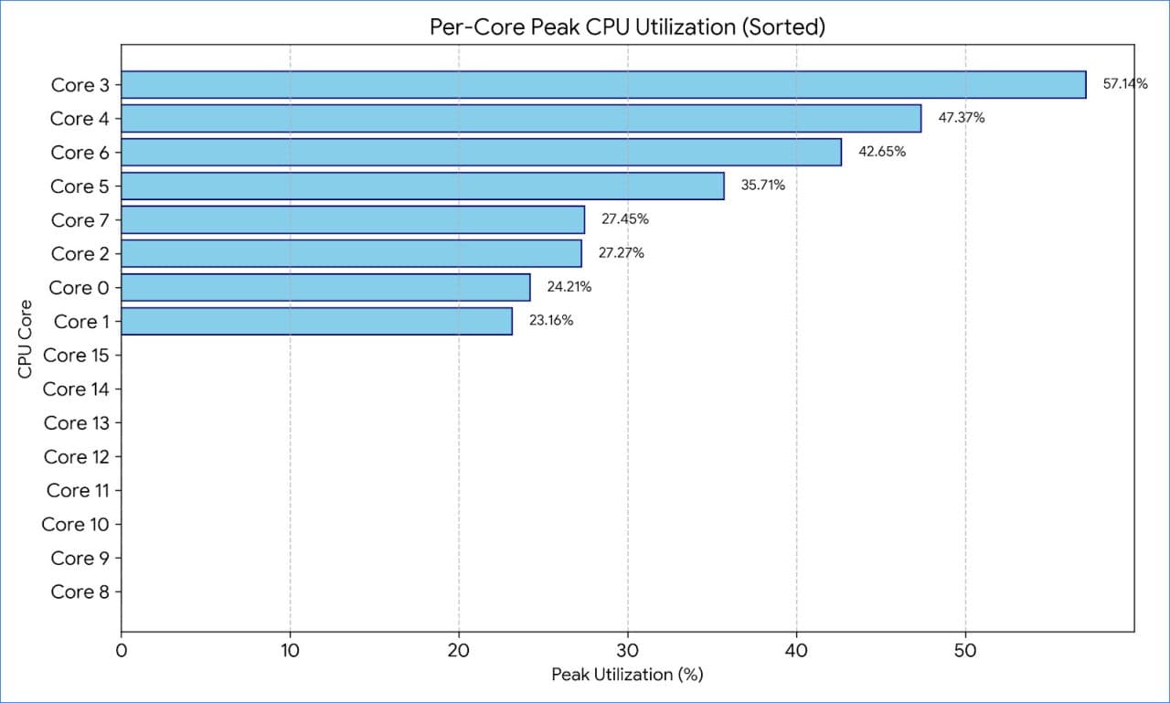 K3 Pico ITX iPerf3 CPU Utilization