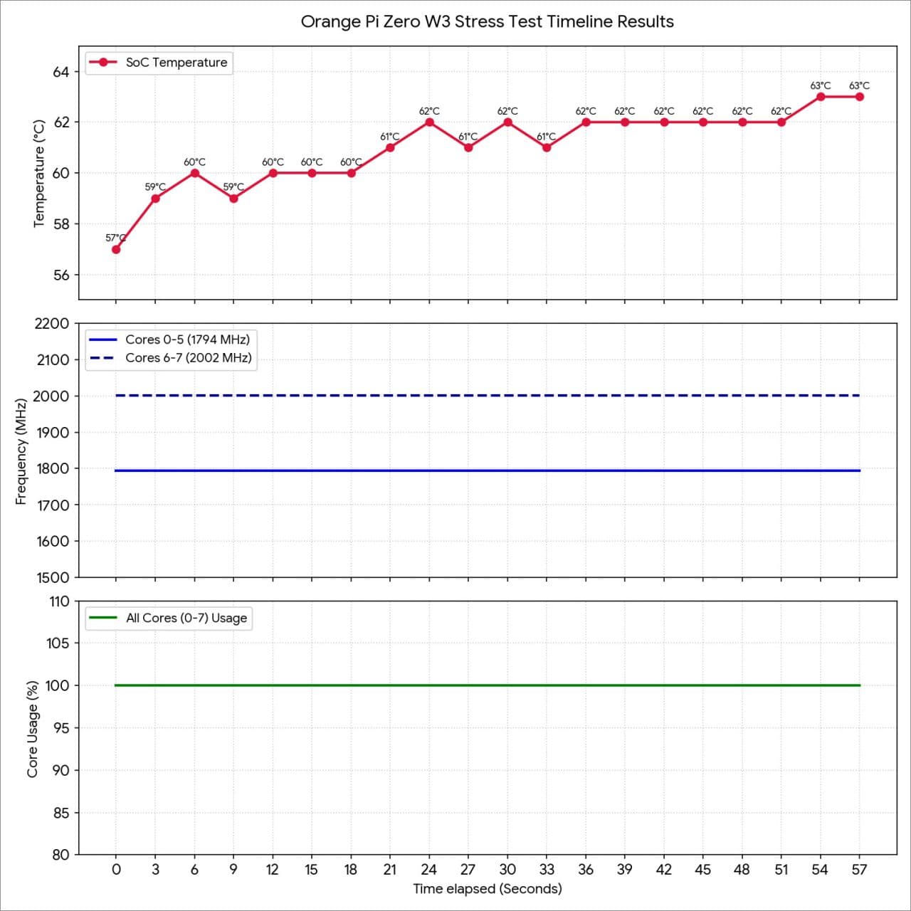 OPi Zero W3 Power Usage Test