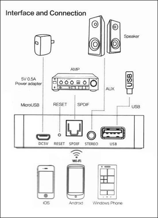 Soundmate_Wireless_Audio_Streaming_Audio_Box_Connections_thumb.jpg