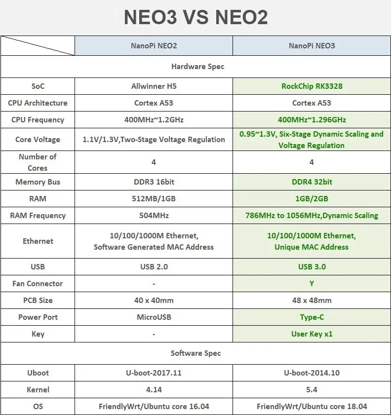 Nanopi Neo3 Vs Neo2