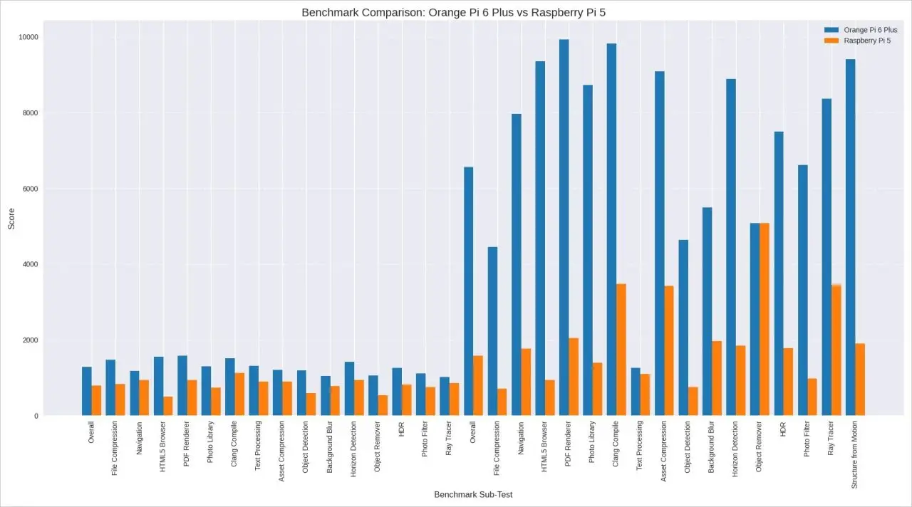 OPi 6 Plus vs RPi5