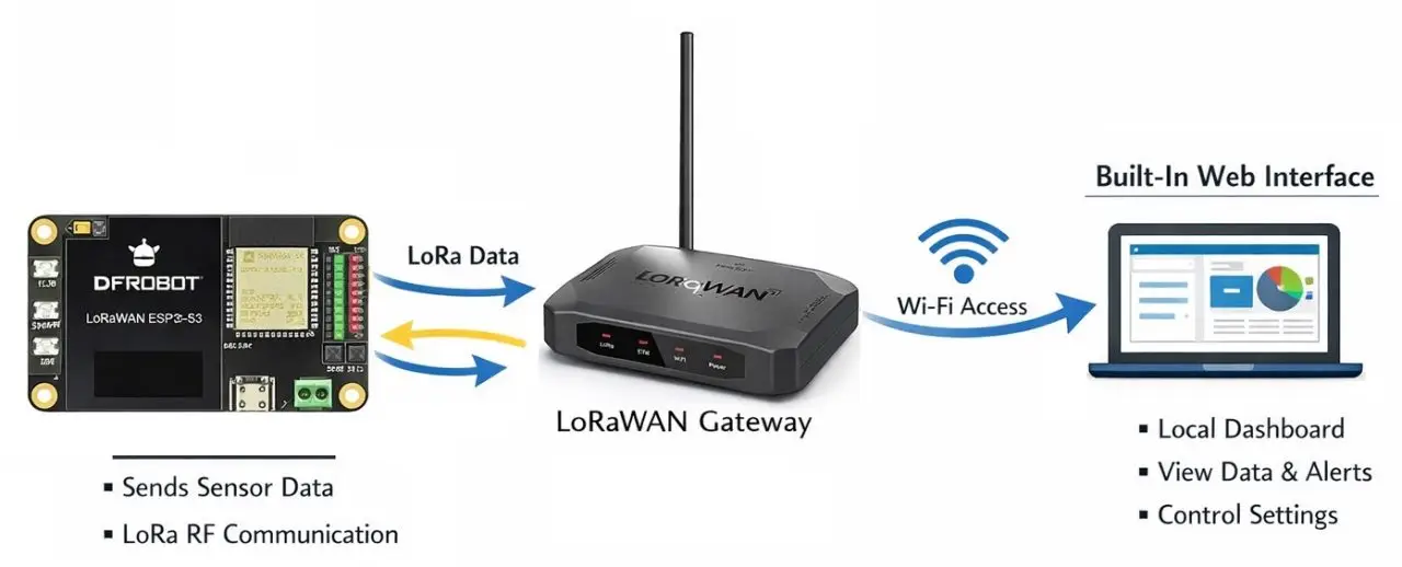 DFRobot LoRaWAN LNS Setup