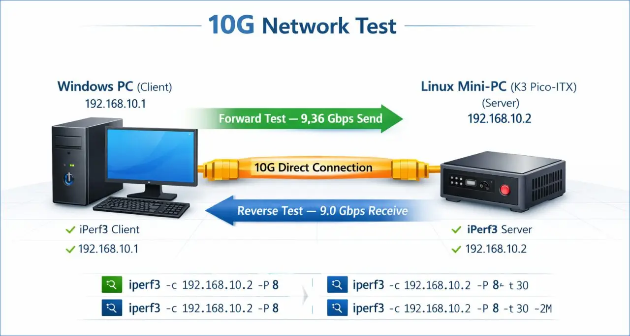 K3 Pico ITX iPerf3 Network Speed Test