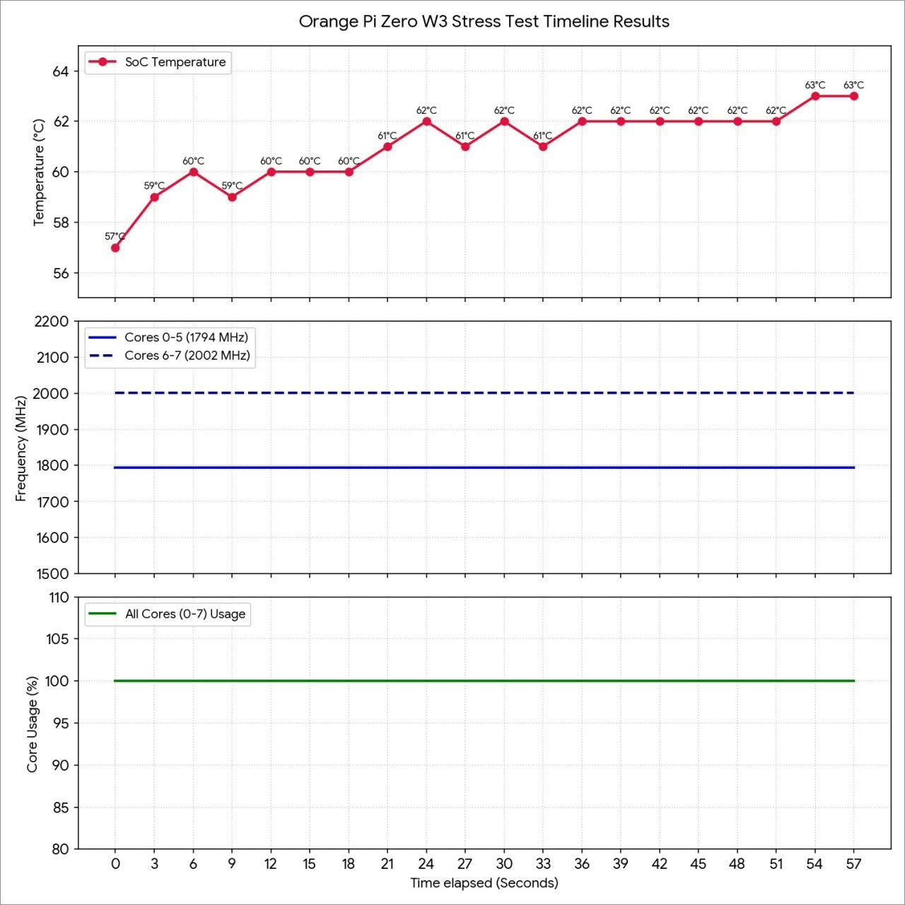 OPi Zero W3 Power Usage Test
