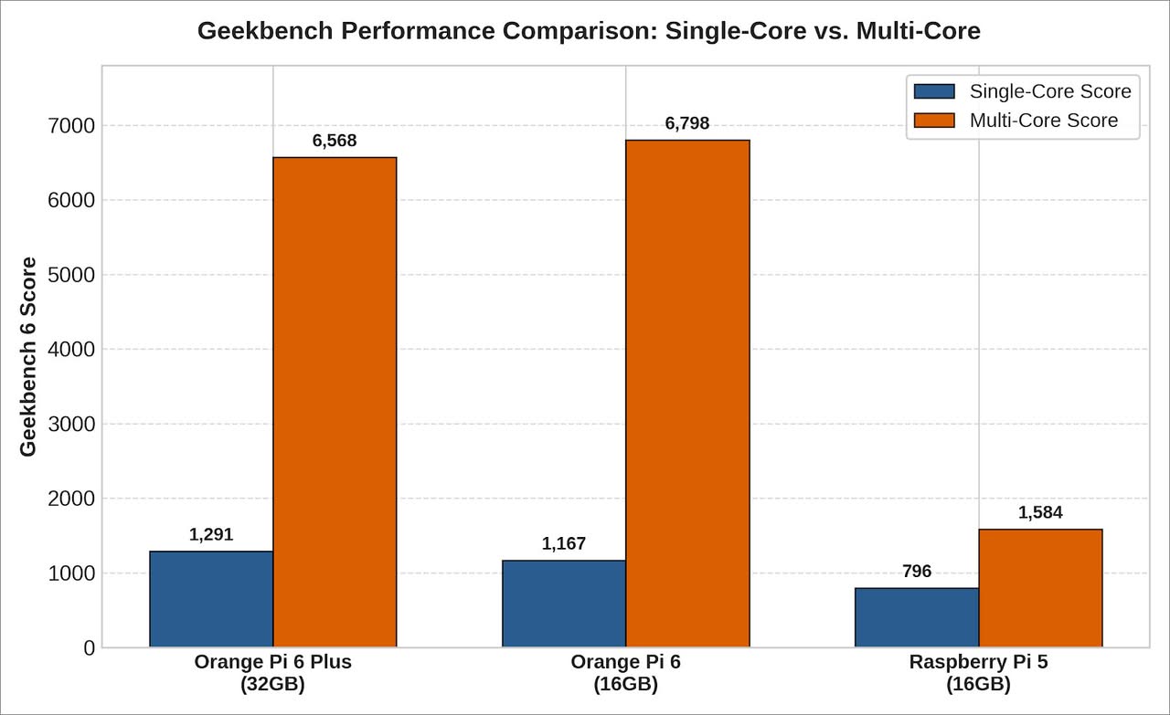 Geekbench performance comparison shows Orange Pi 6 outperforming Raspberry Pi 5 in single-core and multi-core scores.
