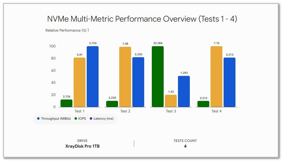 NVMe performance metrics for the Orange Pi 6, showing throughput, IOPS, and latency across four tests.
